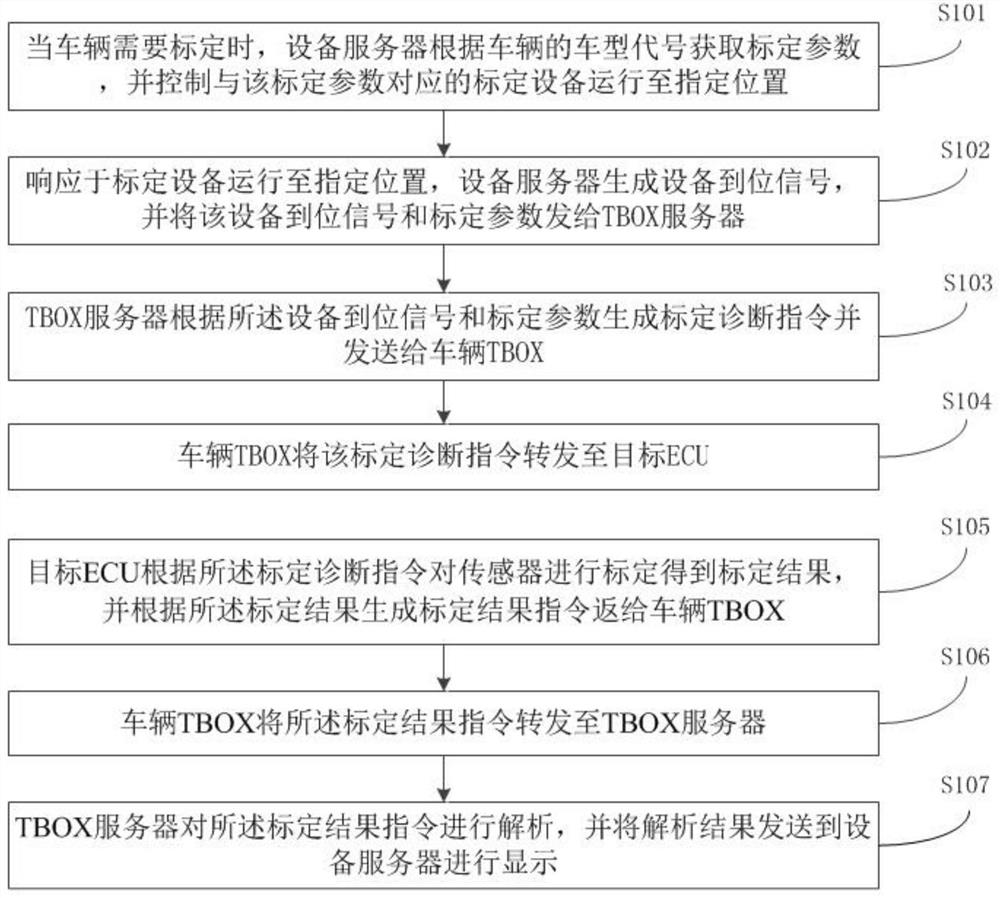 一种传感器产线远程标定方法及其系统