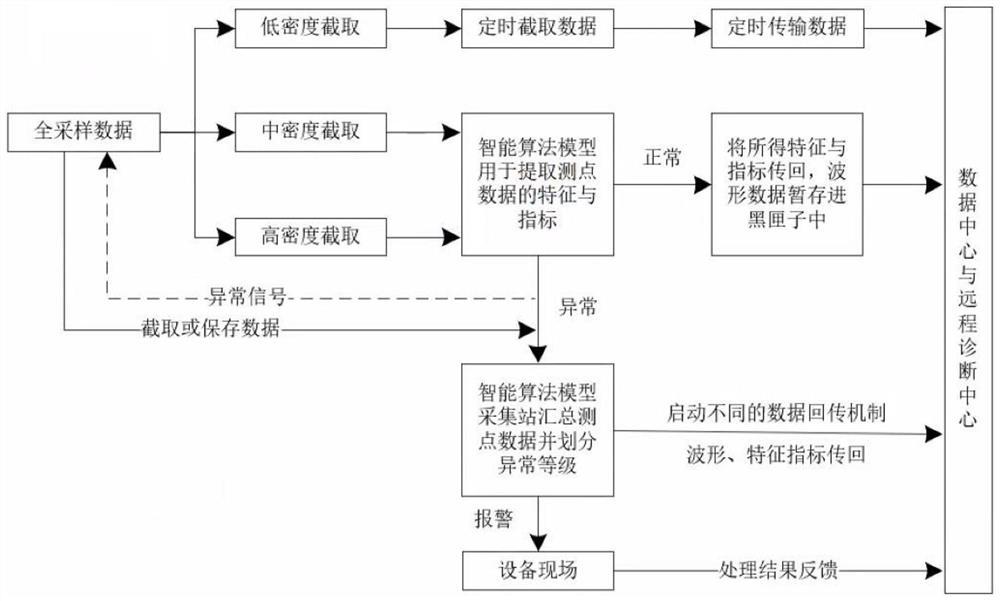 基于边缘计算的有线数据采集方法及系统