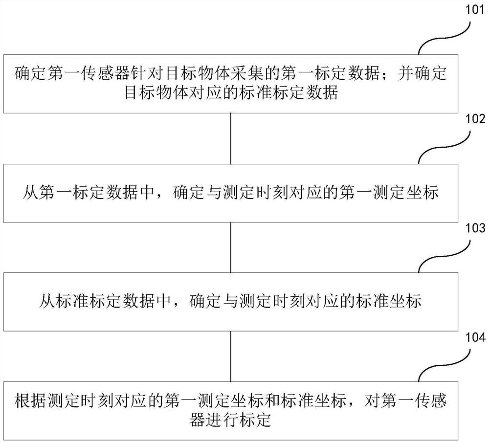 一种传感器的标定方法及装置