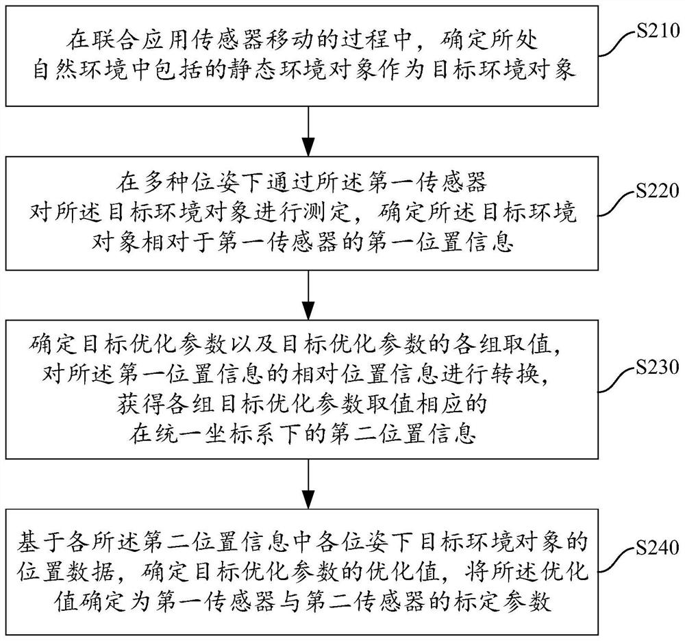 联合应用传感器参数的标定方法及装置