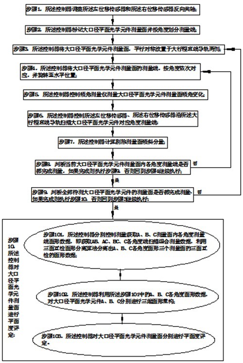 一种大口径平面光学元件面形绝对测量系统