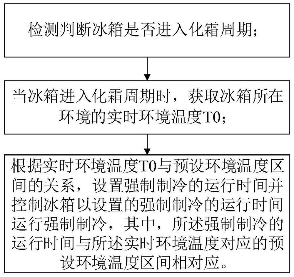 冰箱控制方法、装置、存储介质及冰箱