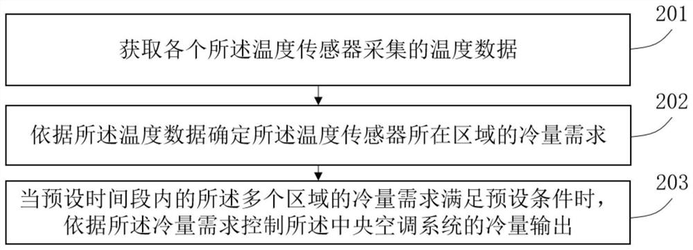 空调管理方法及装置、电子设备、存储介质