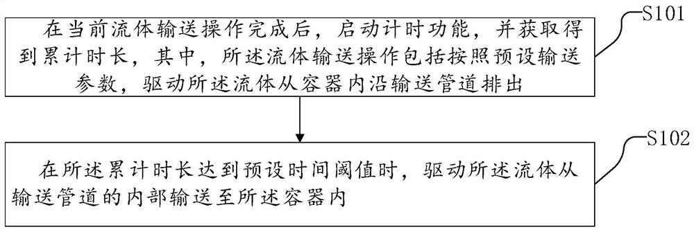 流体输送的控制方法、装置、设备以及烹饪系统