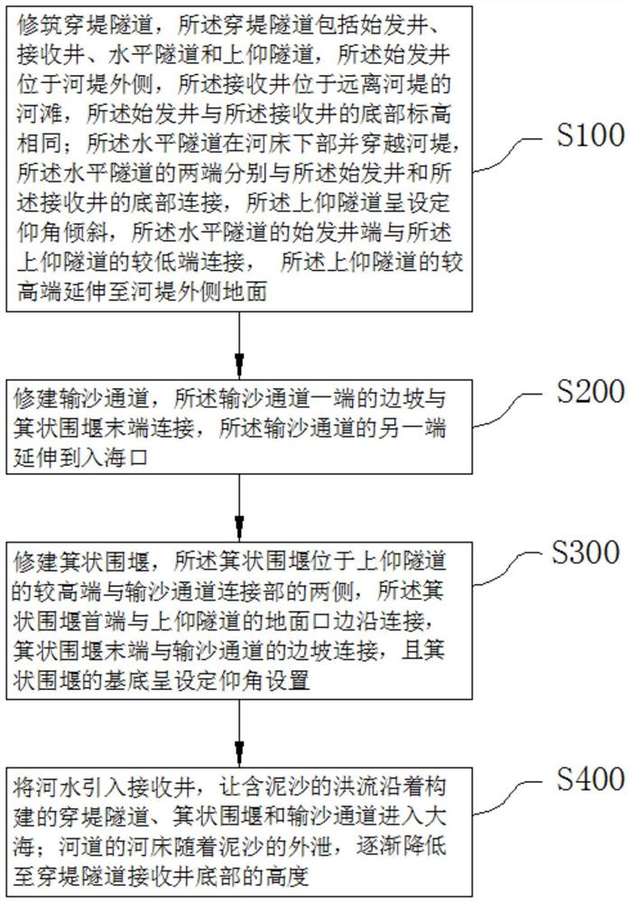 基于河床沉降的悬河治理方法