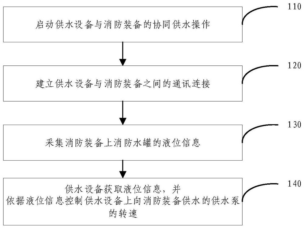 消防供水协同控制方法及系统