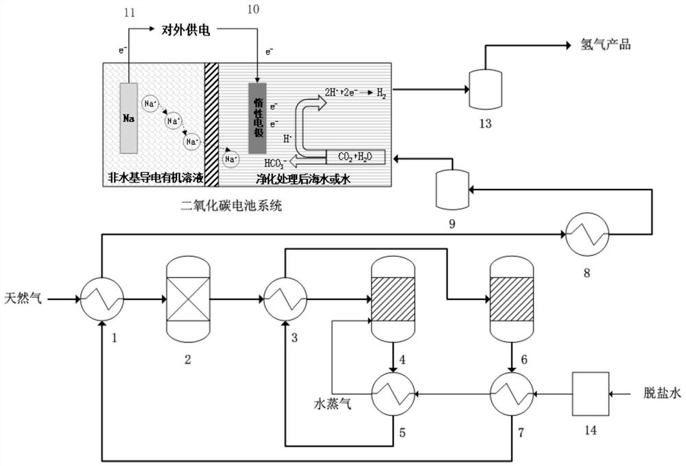 一种天然气重整联合二氧化碳制氢发电系统及方法