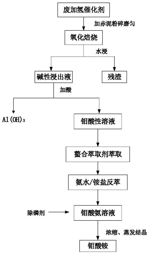 一种从废加氢催化剂中回收钼的方法