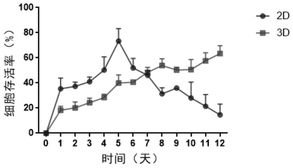 一种髓母细胞瘤细胞的3D培养方法及其在药物筛选中的应用