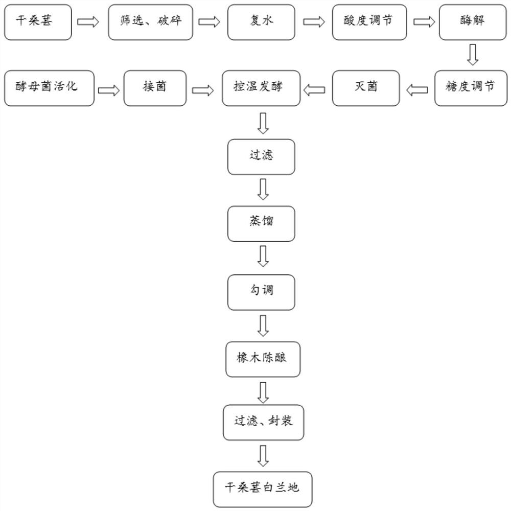 一种干桑葚白兰地及其制备方法