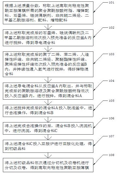 一种高取向稳定性聚酰亚胺薄膜的制备方法