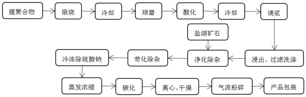 一种用锂聚合物和盐湖矿石混合生产碳酸锂的工艺