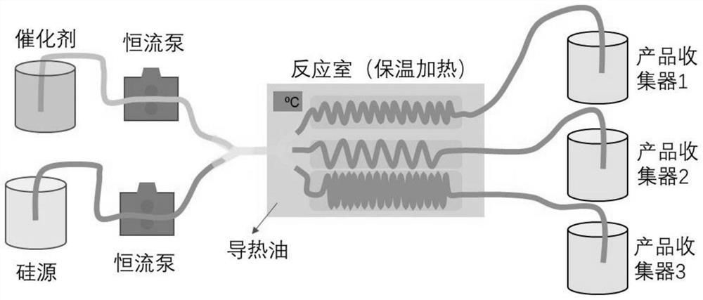 一种单分散二氧化硅微球高通量制备方法