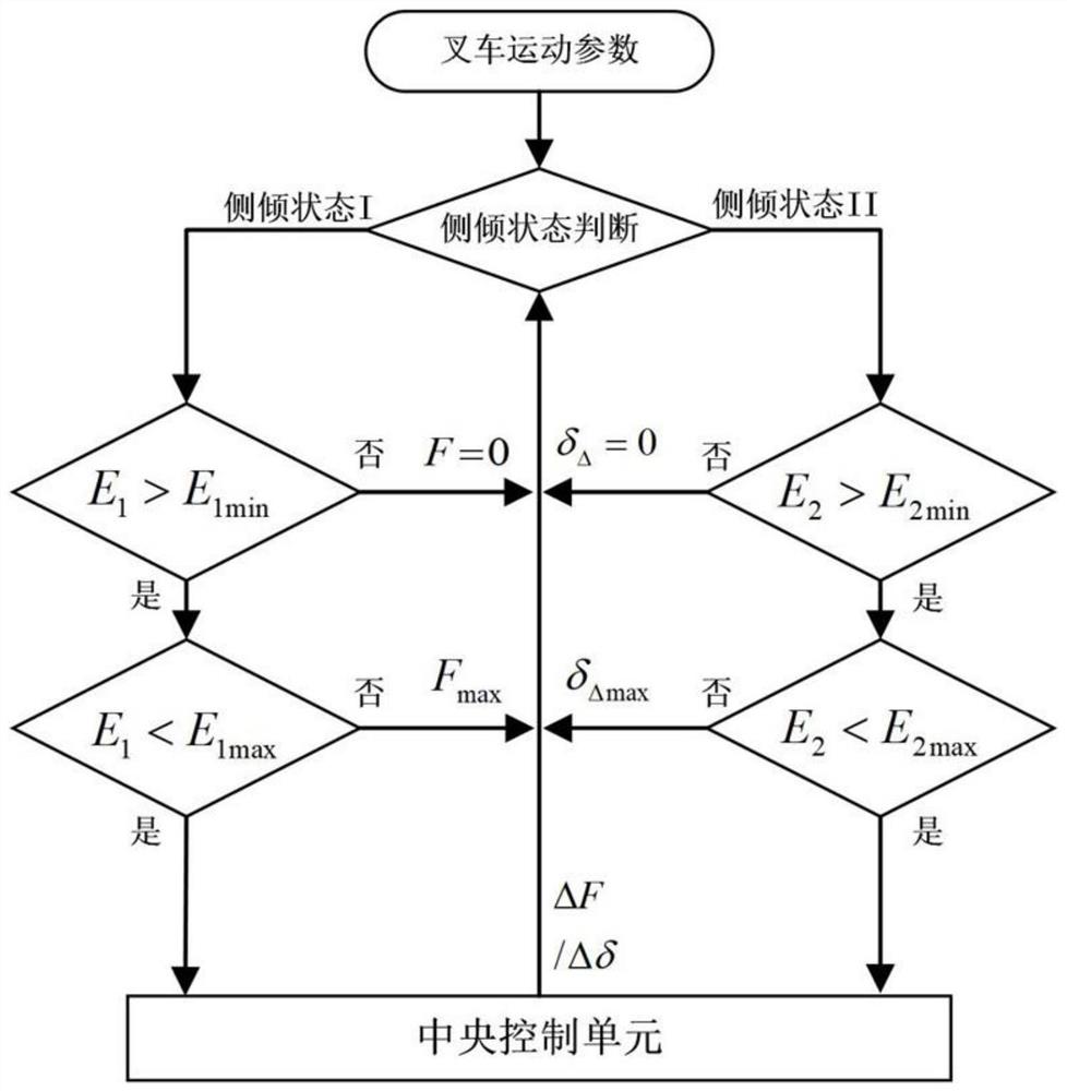 一种用于平衡重式叉车防侧翻的控制方法