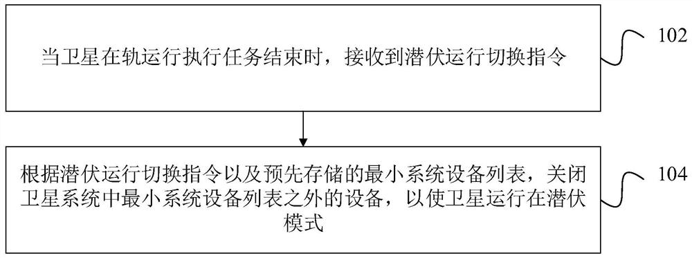 响应激活与待命潜伏结合的卫星在轨运行方法和装置