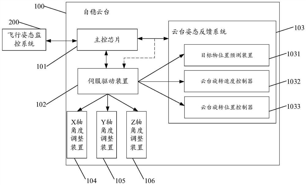 飞行器的自稳云台及其云台姿态反馈系统