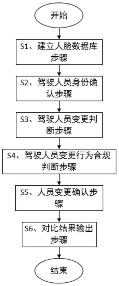 用于营运车辆的人脸识别抓拍系统及方法