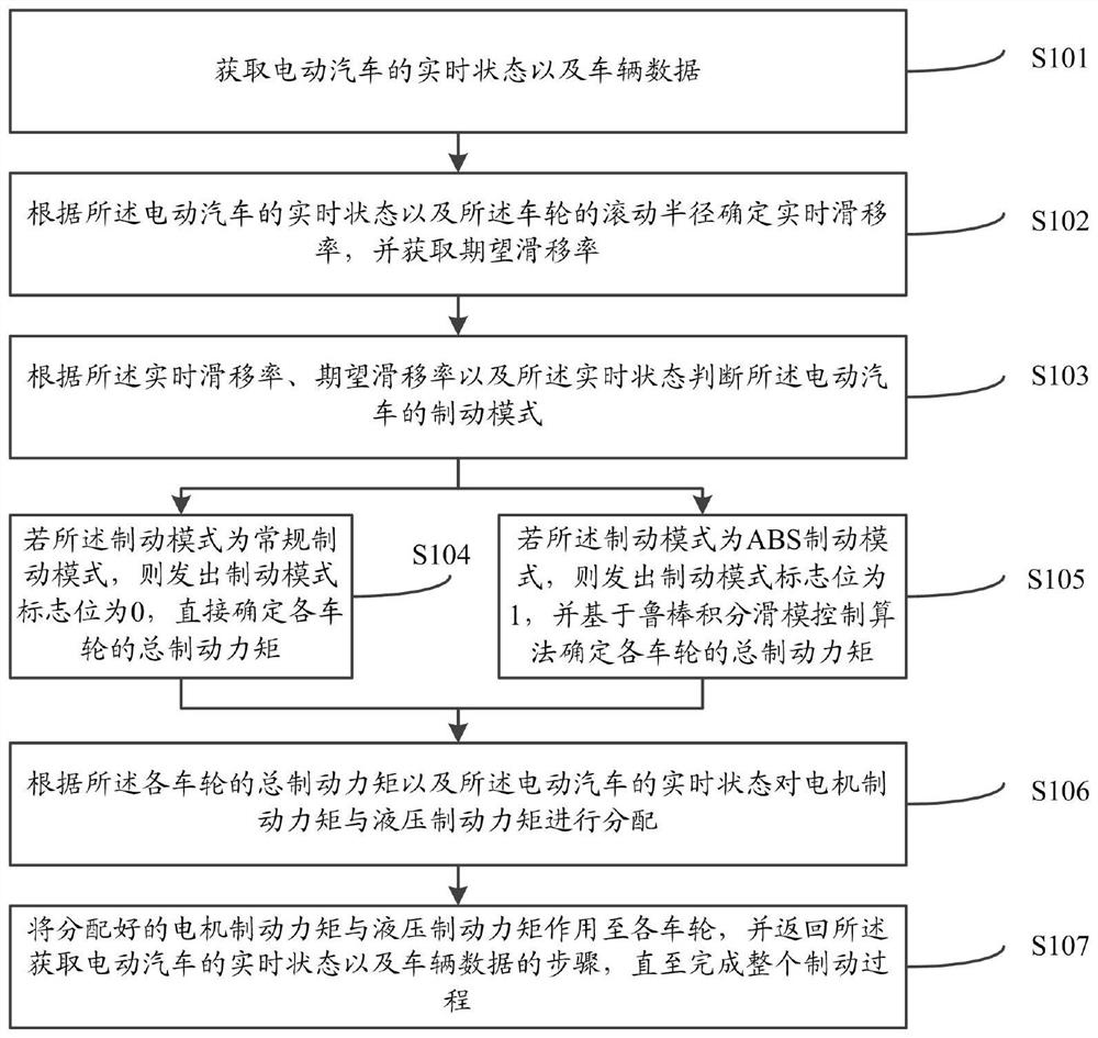 一种分布式驱动电动汽车电液复合制动防抱死方法及系统