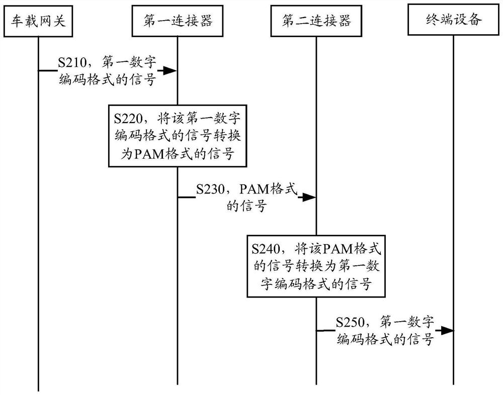 信号传输方法和车载以太网系统