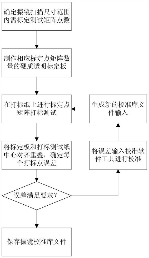 一种用于激光粉末床熔融设备扫描振镜校正方法和系统