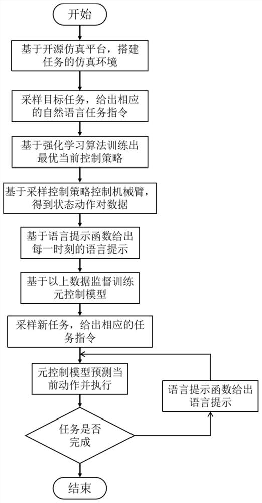 基于语言引导的机械臂动作元模仿学习方法及存储介质