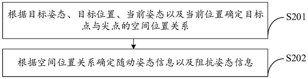 一种机器人体态随动控制方法及装置