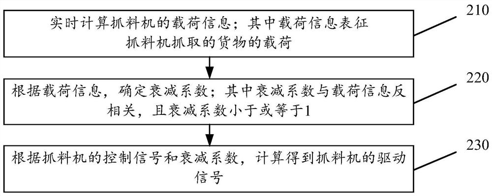 一种抓料机的驱动控制方法、装置、介质及电子设备