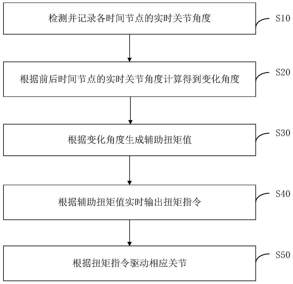 一种助力外骨骼控制方法、控制系统和计算机设备