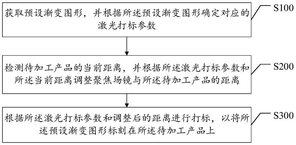 一种激光打标方法、装置及计算机可读存储介质