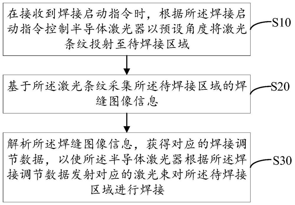 基于半导体激光器的焊接方法、装置、设备及存储介质