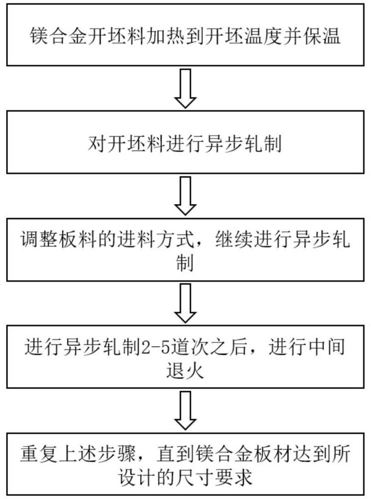 一种优化镁合金板材微观组织和力学性能的轧制成形方法