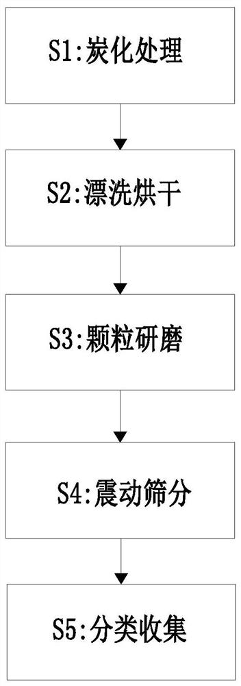 一种合成活性炭制备方法