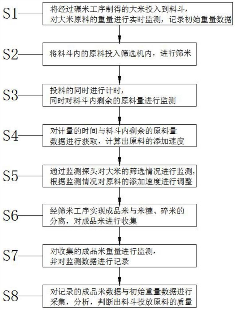 一种大米深加工方法