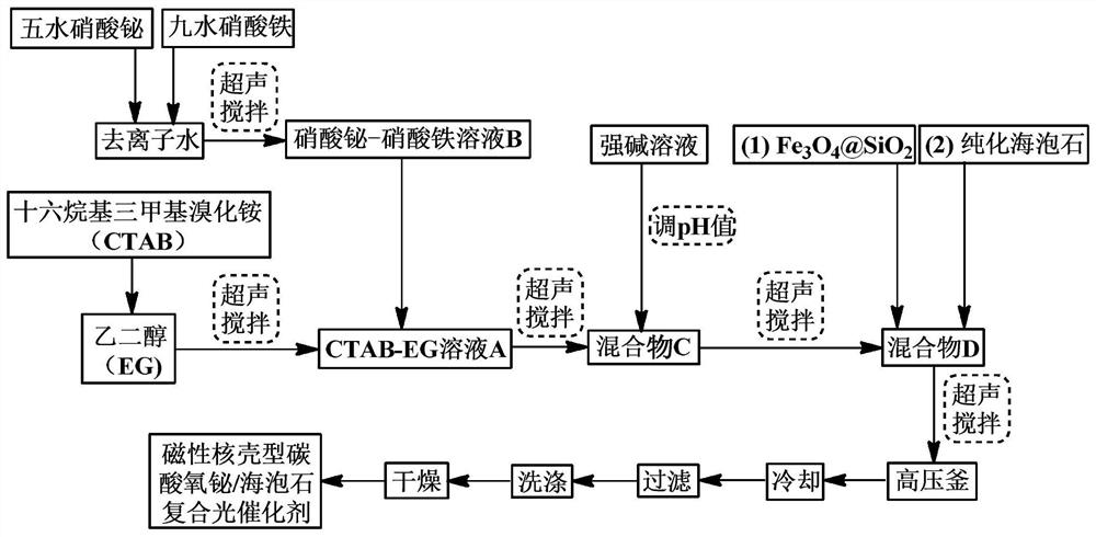 一种磁性核壳型碳酸氧铋/海泡石复合光催化剂及其制备方法