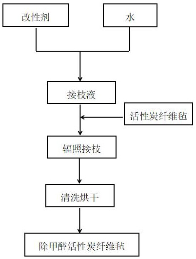 一种除甲醛的改性活性炭纤维毡、滤网及它们的制备方法