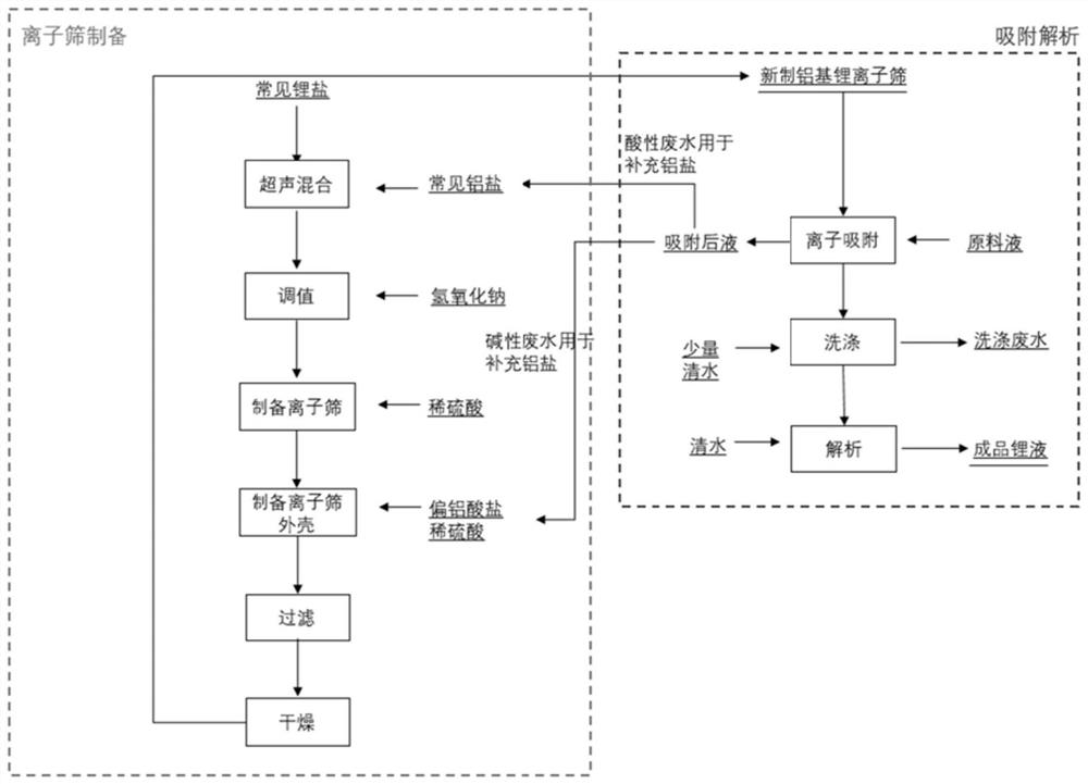 一种铝基锂离子筛及其制备方法和应用