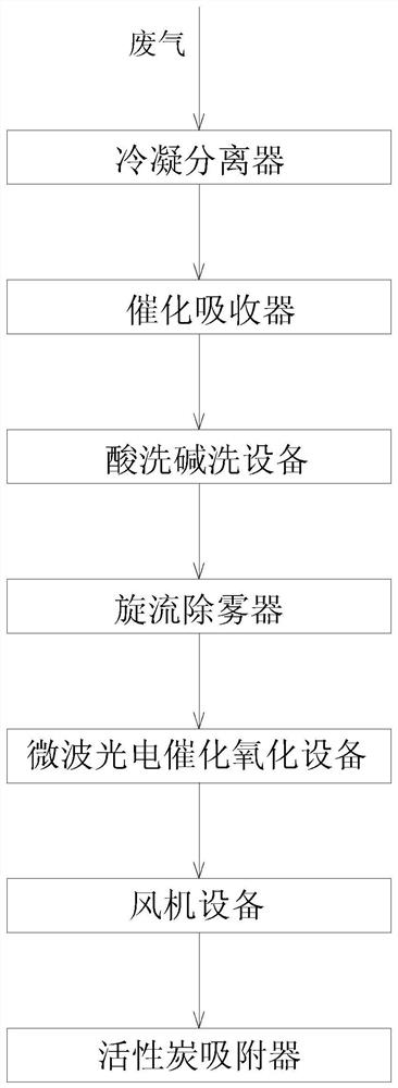 一种化工废气处理系统