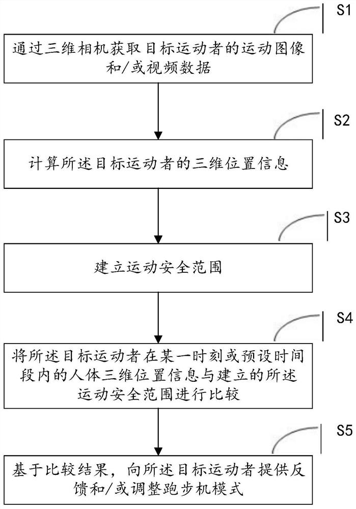 基于三维相机的跑步安全监测和指导方法和设备