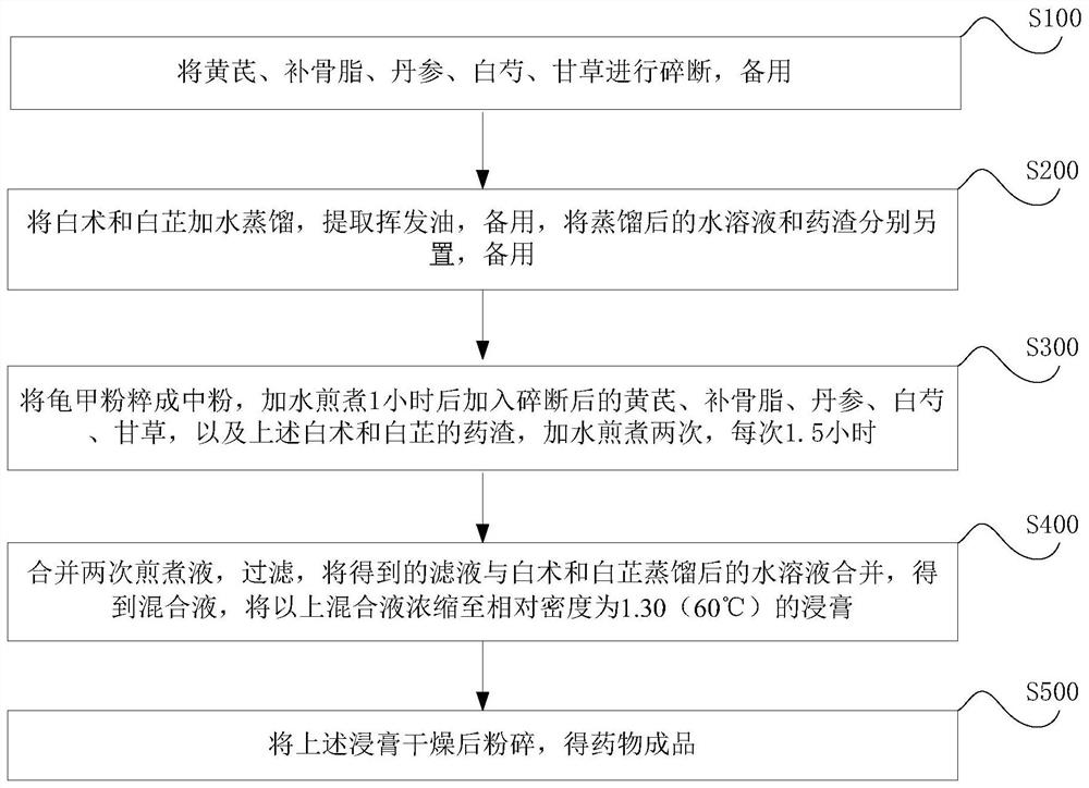 一种治疗骨质疏松症的中药复方及制备方法