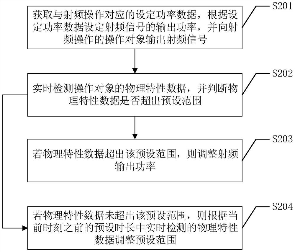 射频操作中的数据调整方法和射频主机