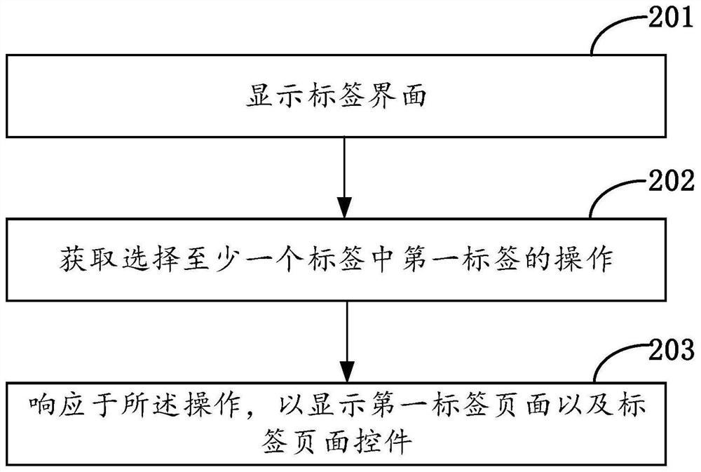 一种控制超声诊断仪显示界面的方法、超声诊断仪