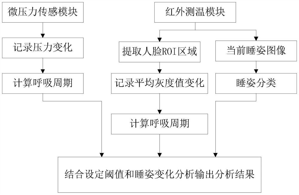 一种非干扰式睡眠中呼吸暂停预警系统及方法