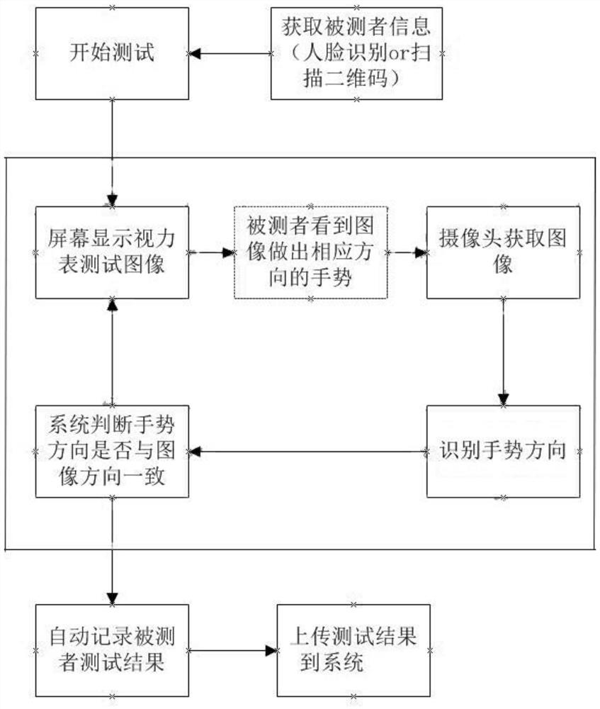 一种视力自动检测方法及系统