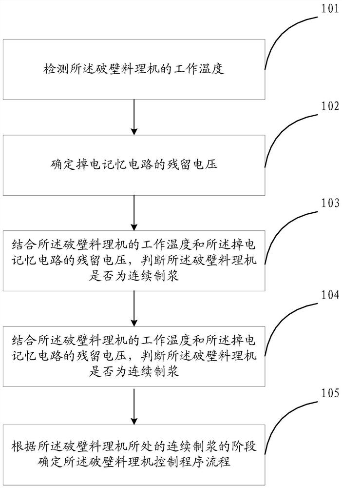 一种破壁料理机制浆控制方法和破壁料理机