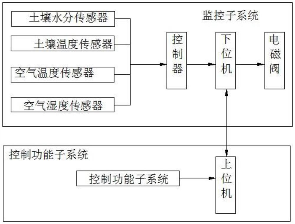 马铃薯智能灌溉控制系统及灌溉系统