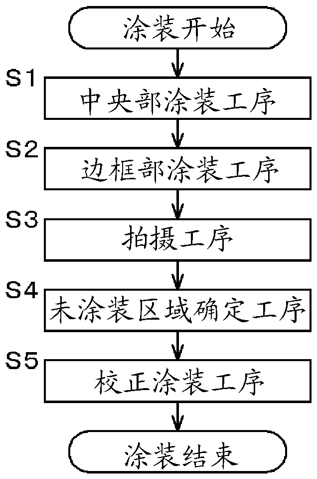 涂装方法、涂装装置和涂装程序