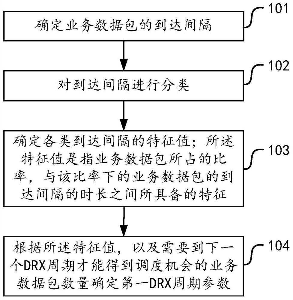 一种确定非连续接收周期参数的方法、设备及介质