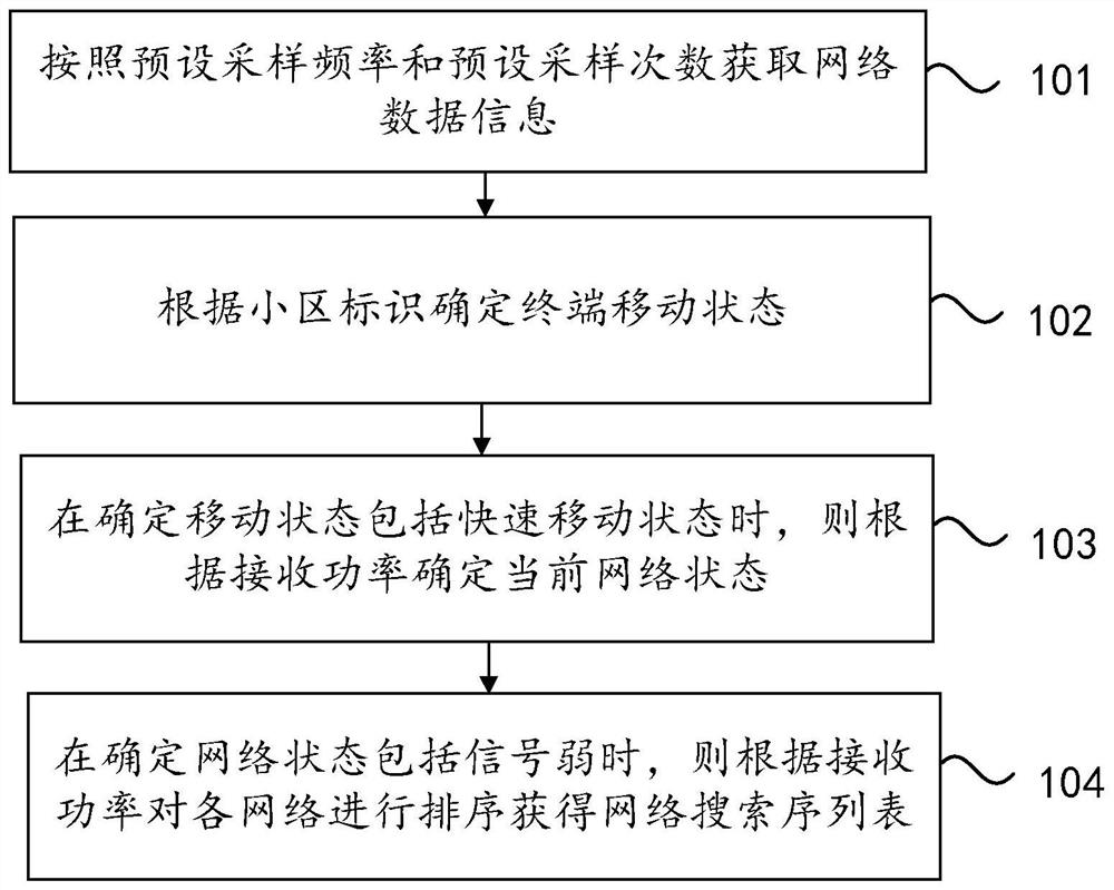 网络搜索序列表确定方法、装置、终端及存储介质