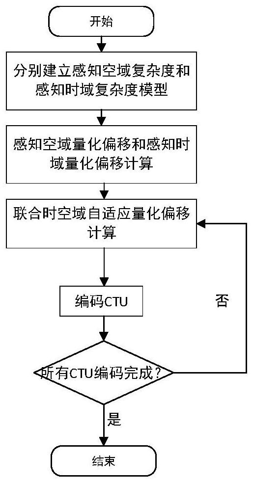 一种针对于视频编码的自适应感知时空域量化方法