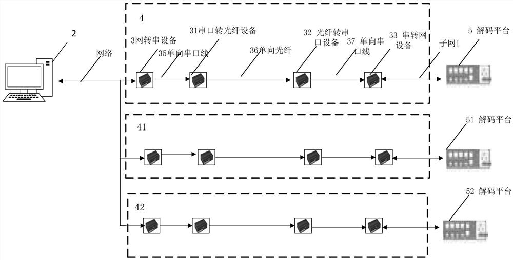 对各子网内信号源进行交互的光电回传隔断交互系统